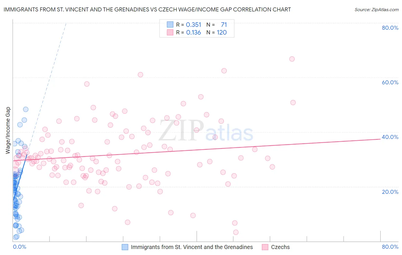 Immigrants from St. Vincent and the Grenadines vs Czech Wage/Income Gap