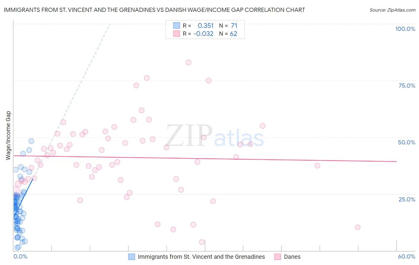 Immigrants from St. Vincent and the Grenadines vs Danish Wage/Income Gap