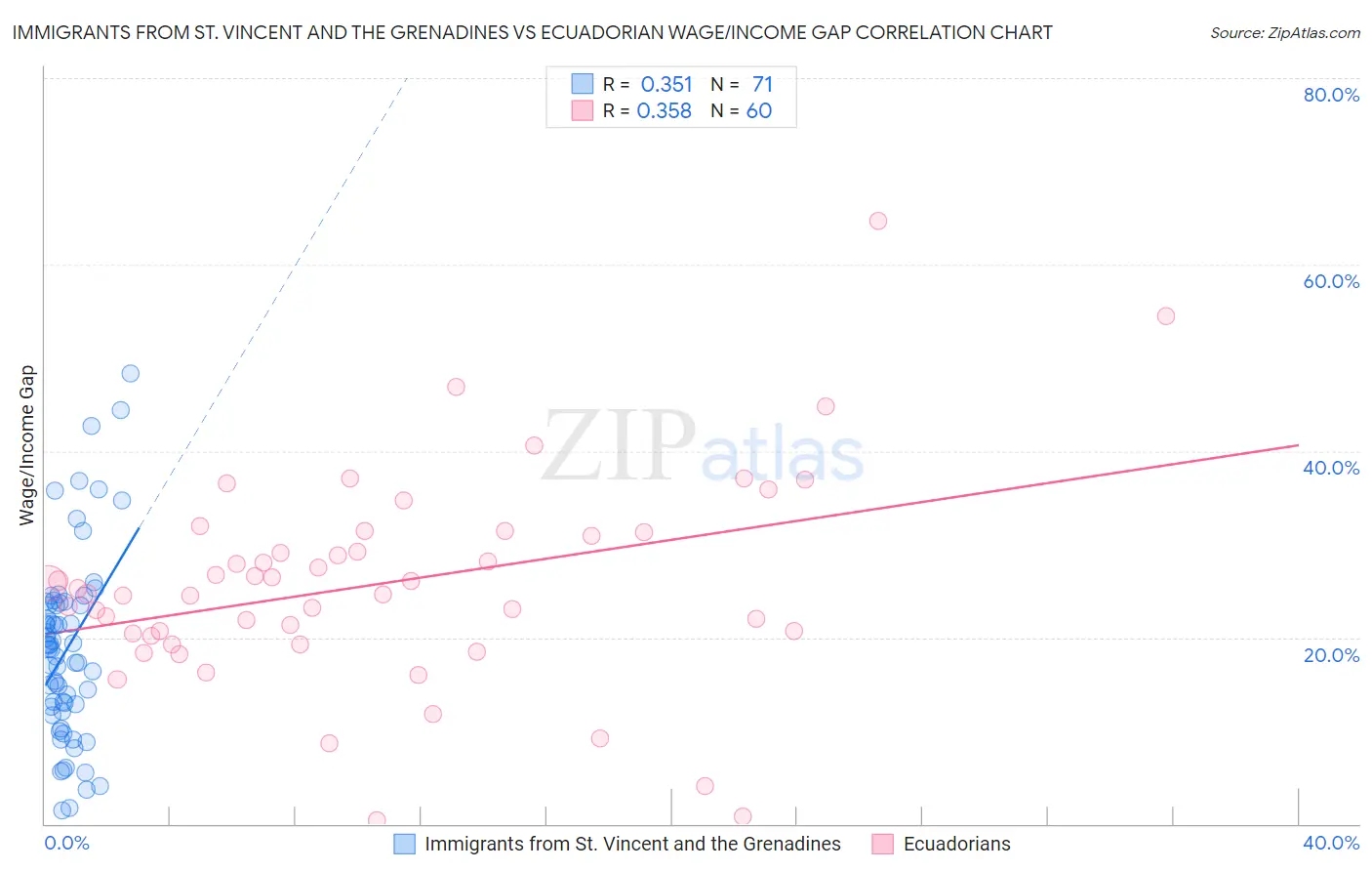 Immigrants from St. Vincent and the Grenadines vs Ecuadorian Wage/Income Gap