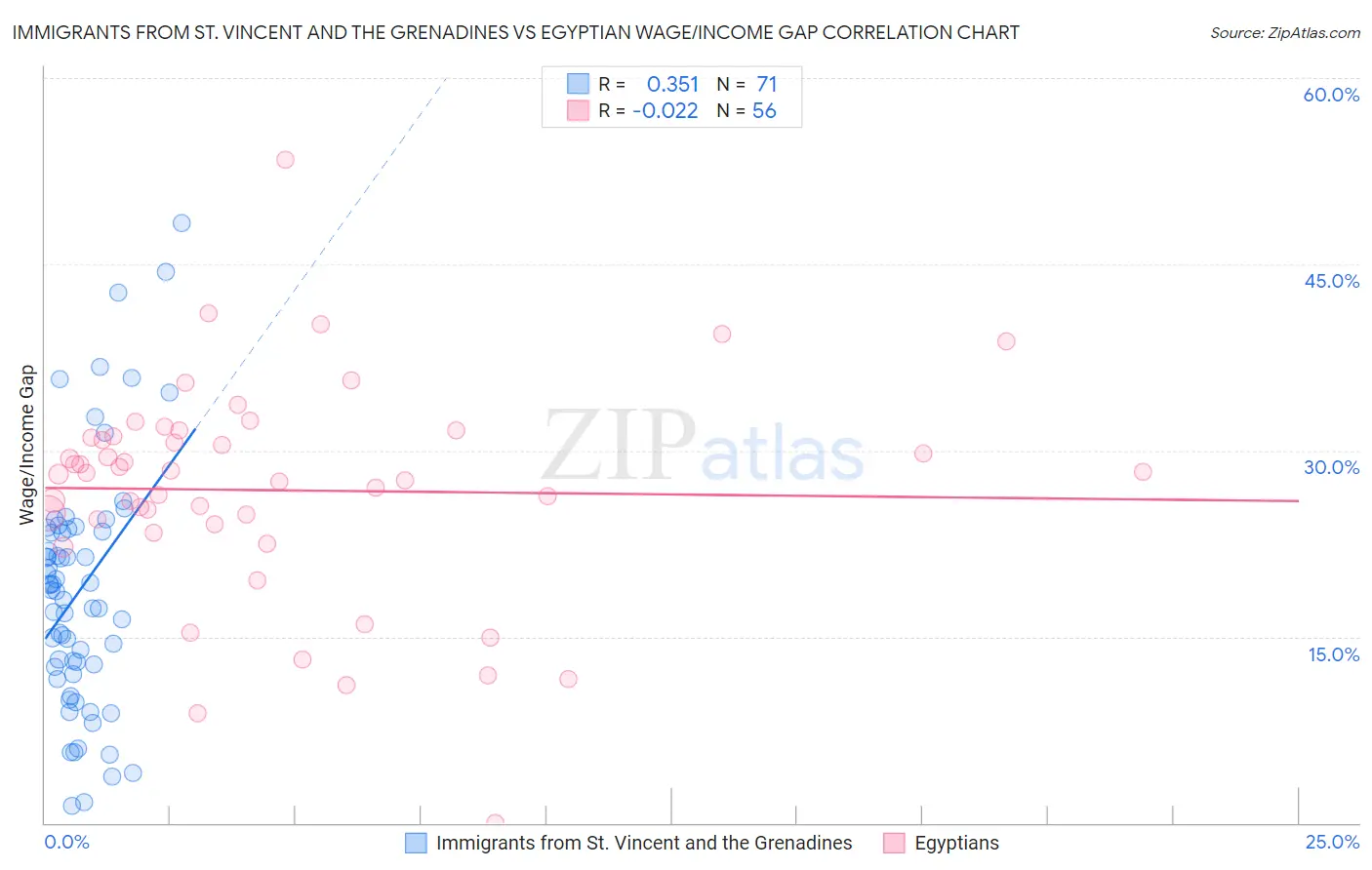 Immigrants from St. Vincent and the Grenadines vs Egyptian Wage/Income Gap