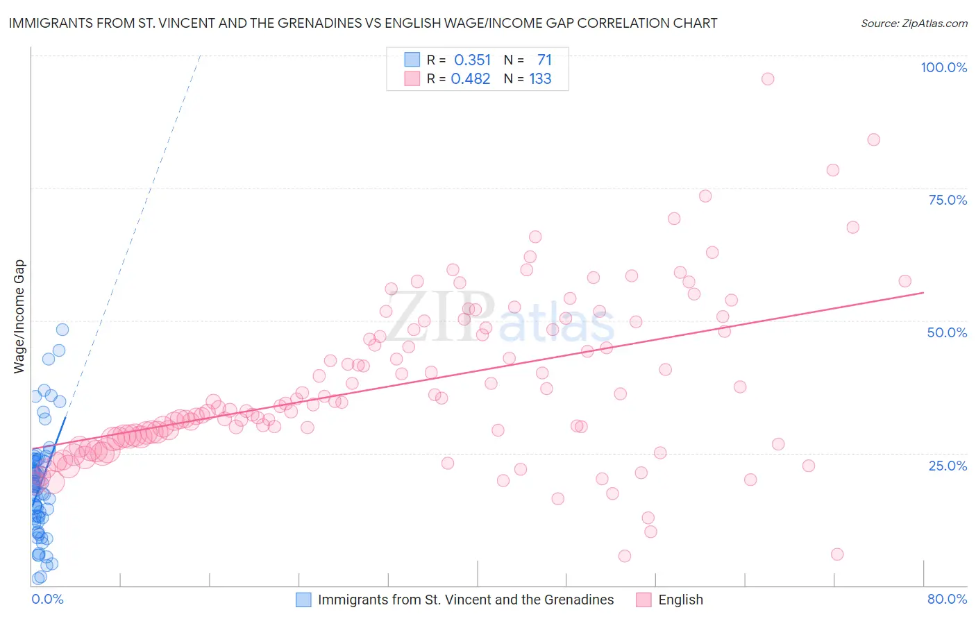 Immigrants from St. Vincent and the Grenadines vs English Wage/Income Gap