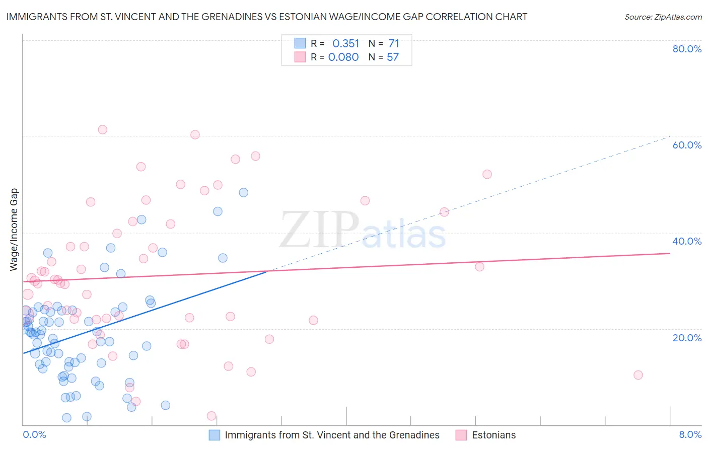 Immigrants from St. Vincent and the Grenadines vs Estonian Wage/Income Gap