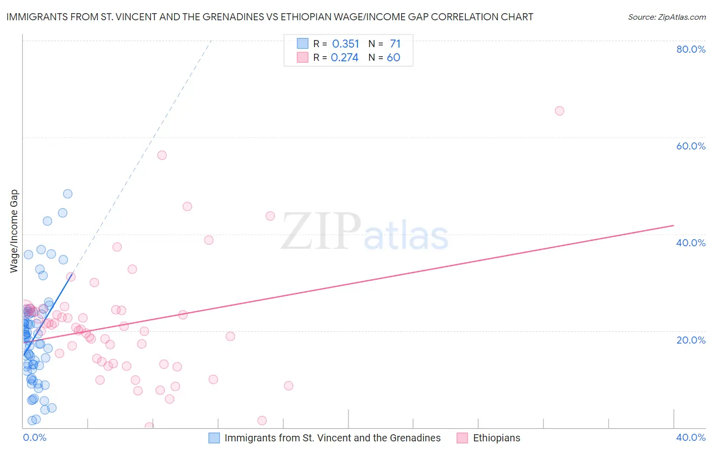 Immigrants from St. Vincent and the Grenadines vs Ethiopian Wage/Income Gap