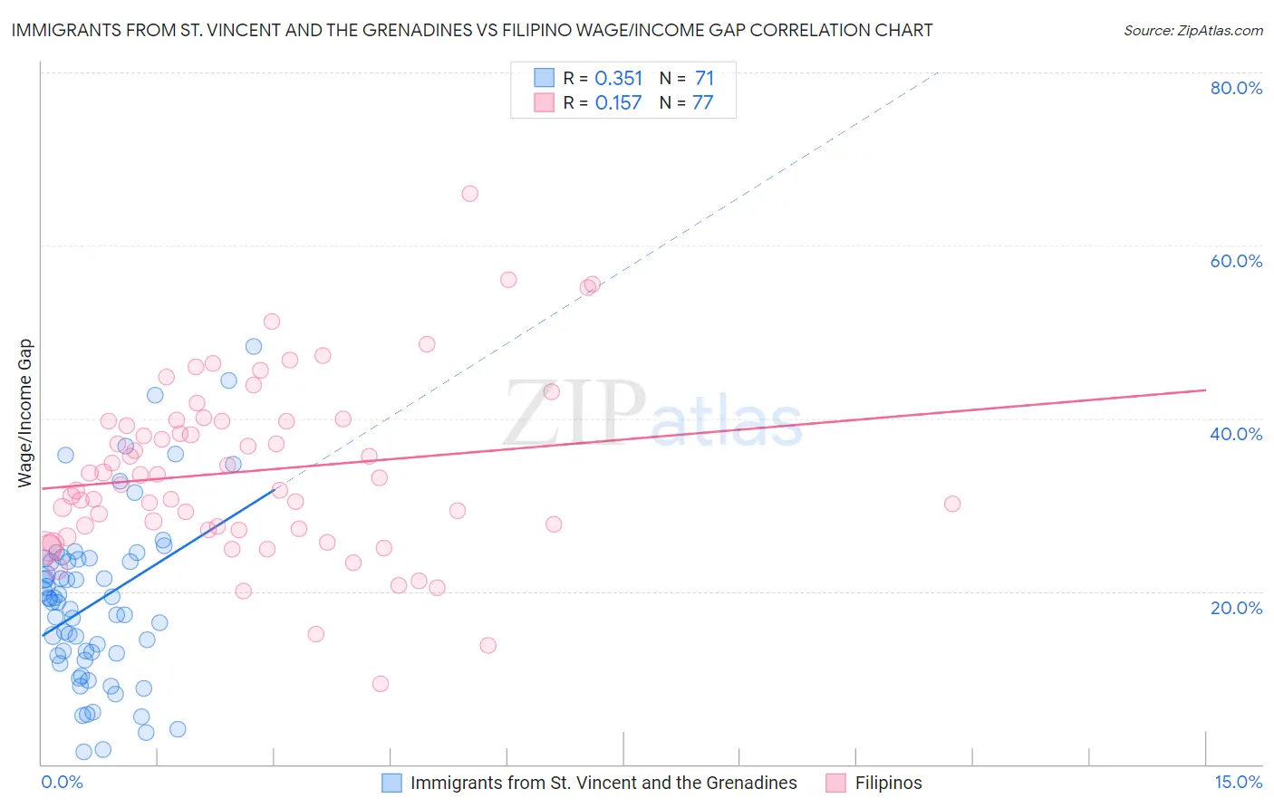 Immigrants from St. Vincent and the Grenadines vs Filipino Wage/Income Gap