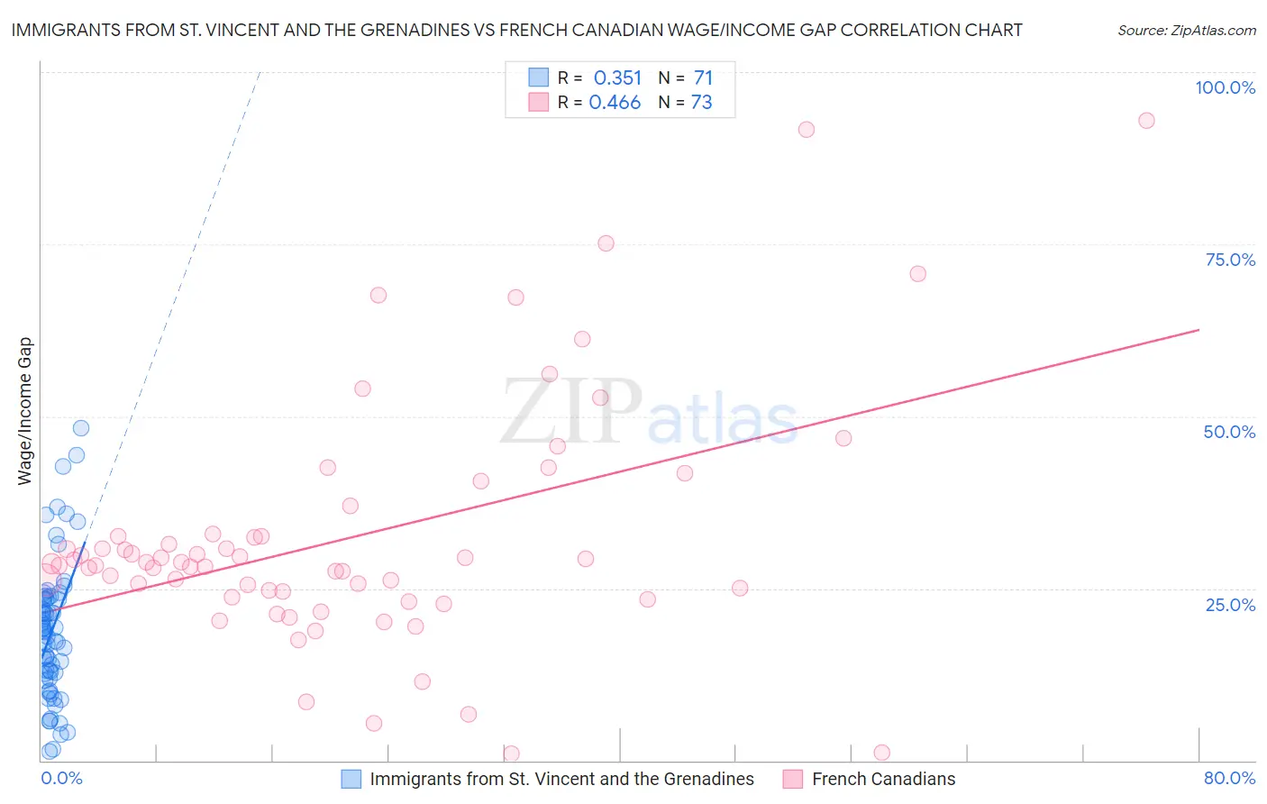 Immigrants from St. Vincent and the Grenadines vs French Canadian Wage/Income Gap