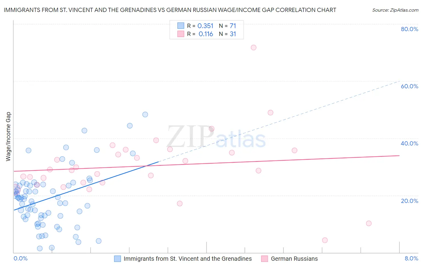 Immigrants from St. Vincent and the Grenadines vs German Russian Wage/Income Gap