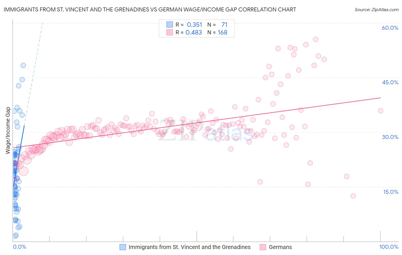 Immigrants from St. Vincent and the Grenadines vs German Wage/Income Gap
