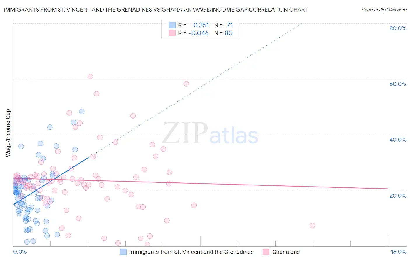 Immigrants from St. Vincent and the Grenadines vs Ghanaian Wage/Income Gap