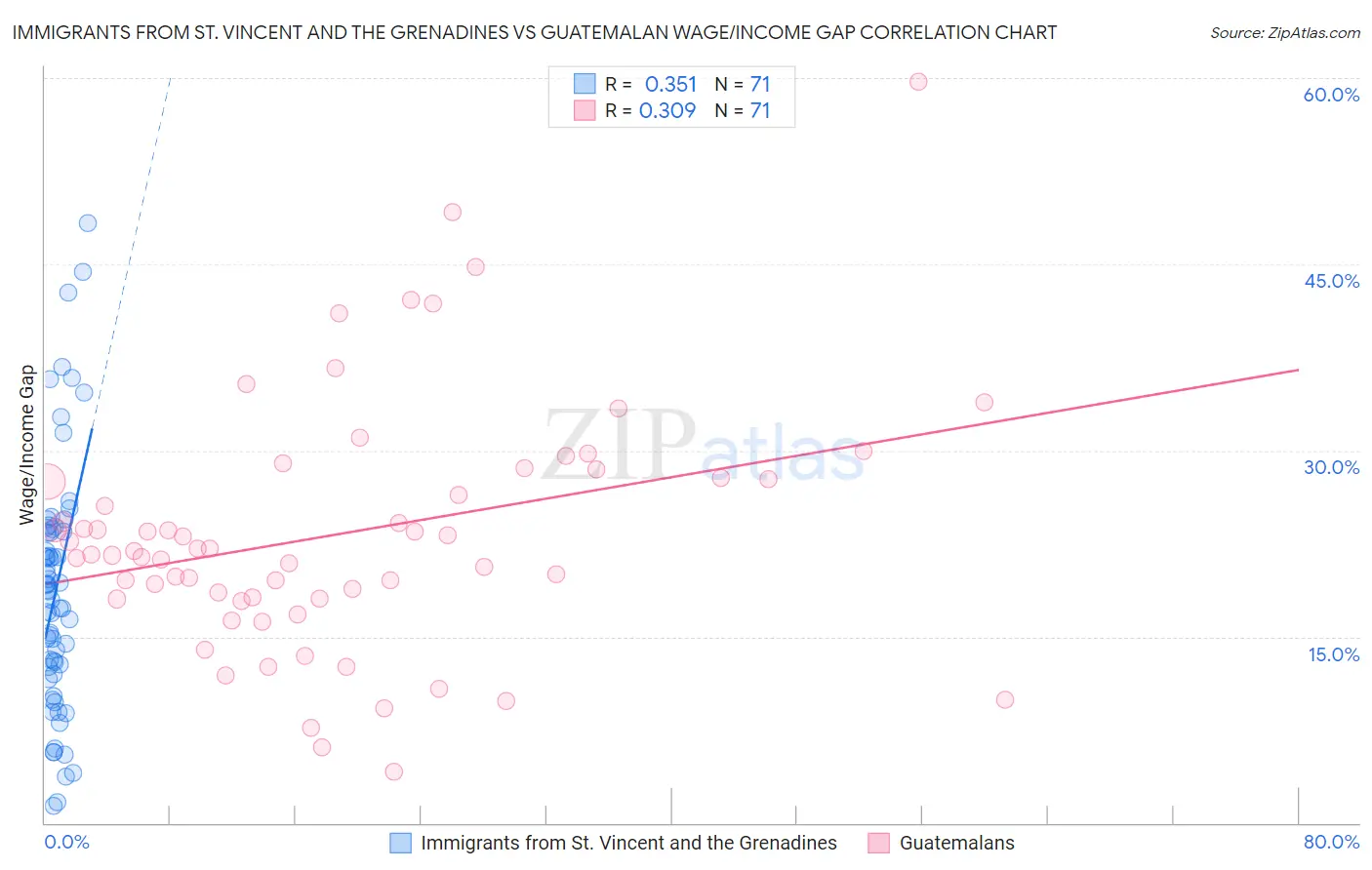 Immigrants from St. Vincent and the Grenadines vs Guatemalan Wage/Income Gap