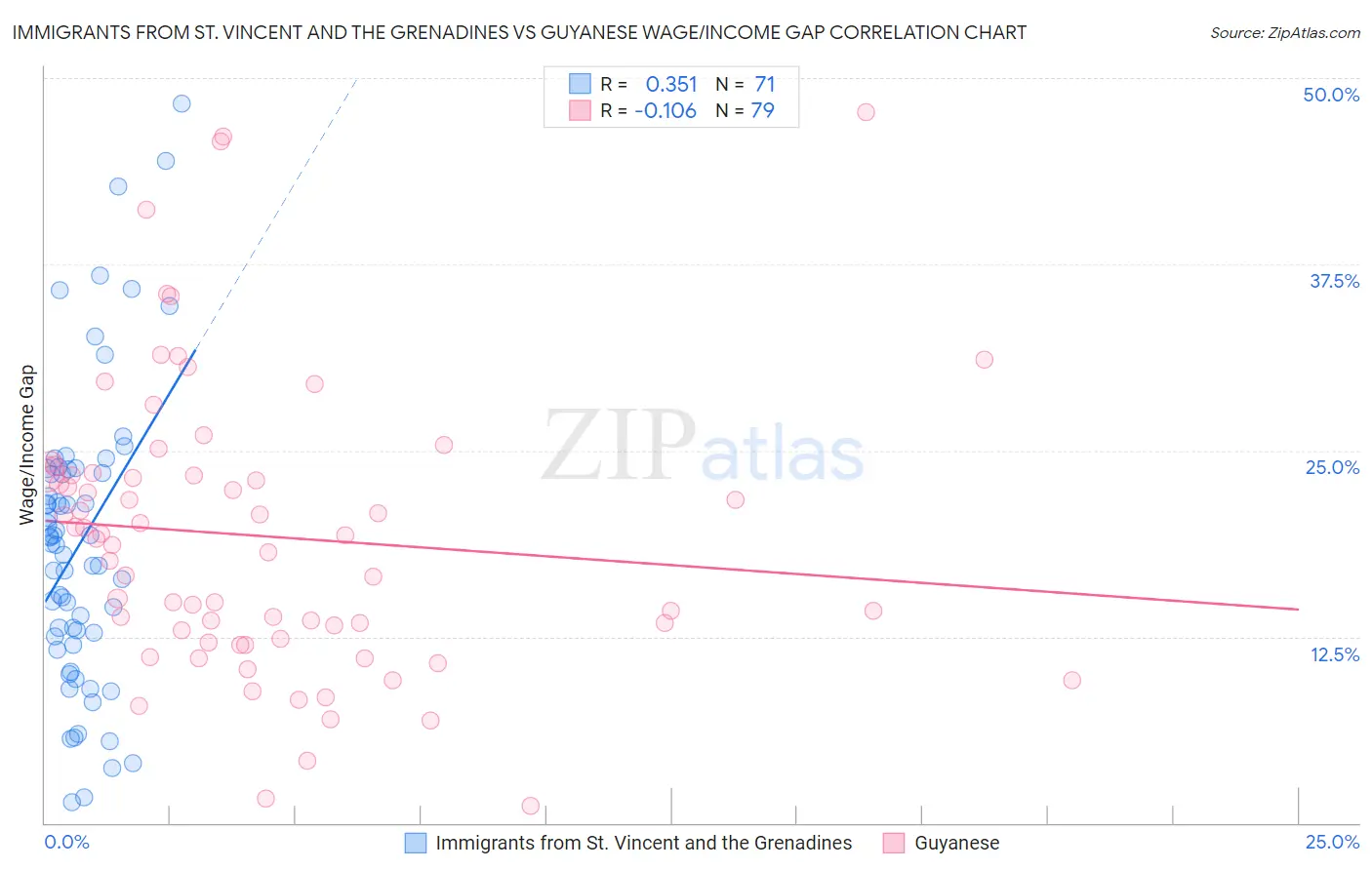 Immigrants from St. Vincent and the Grenadines vs Guyanese Wage/Income Gap