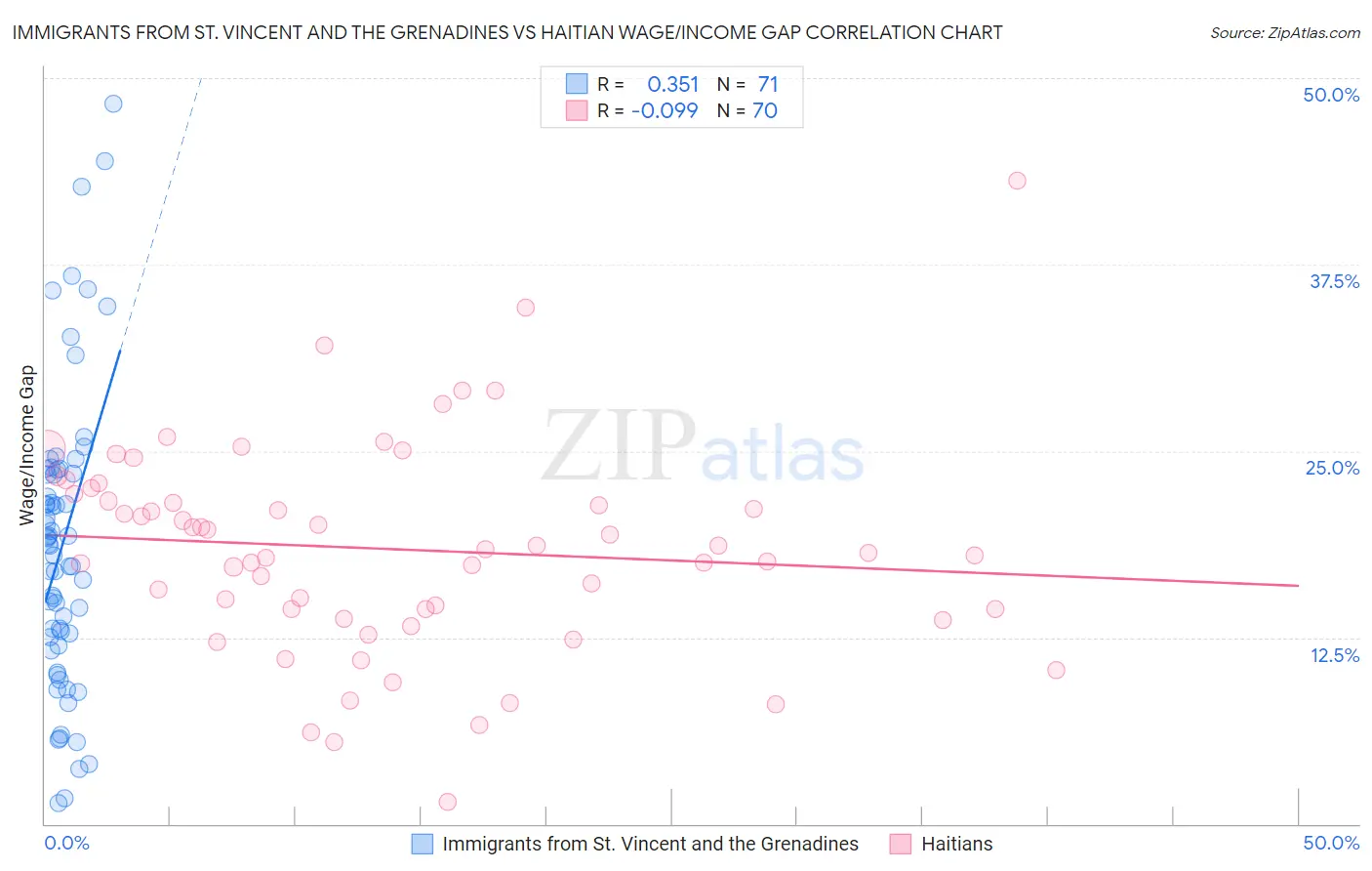 Immigrants from St. Vincent and the Grenadines vs Haitian Wage/Income Gap