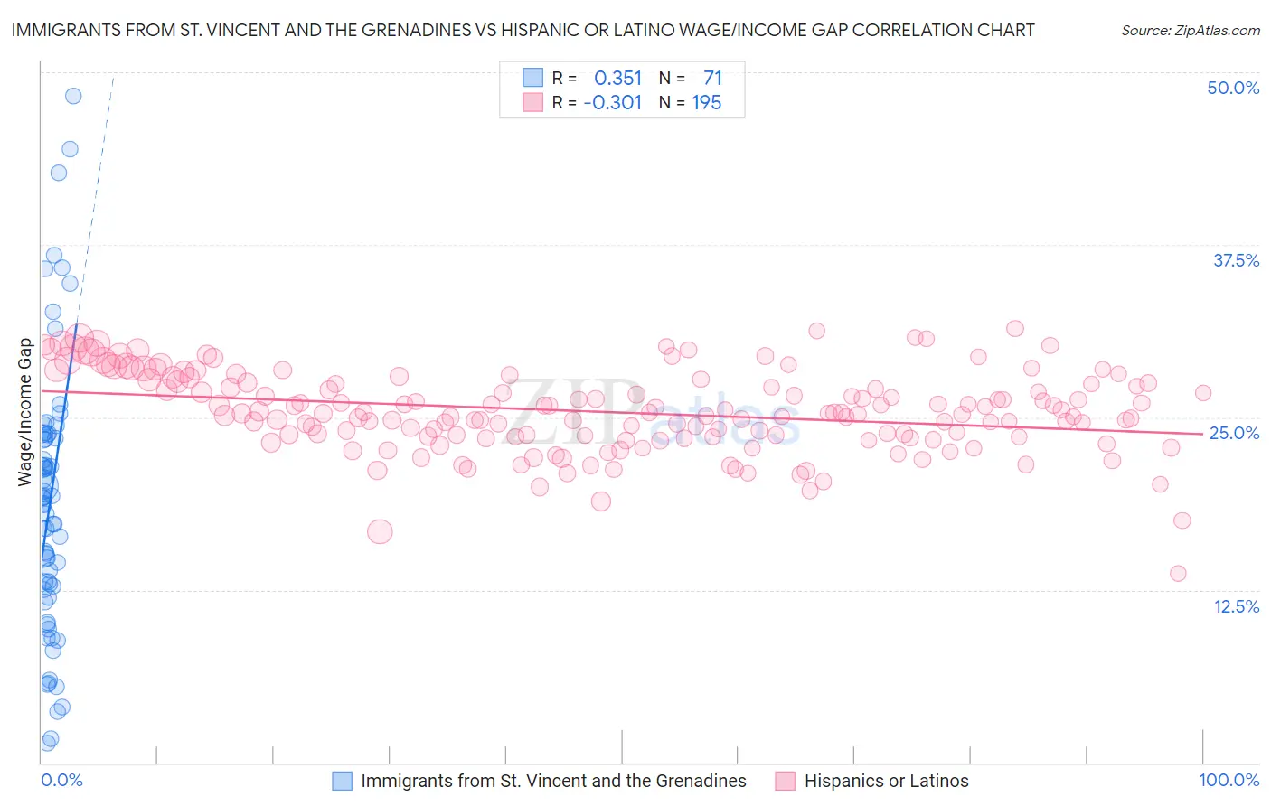 Immigrants from St. Vincent and the Grenadines vs Hispanic or Latino Wage/Income Gap