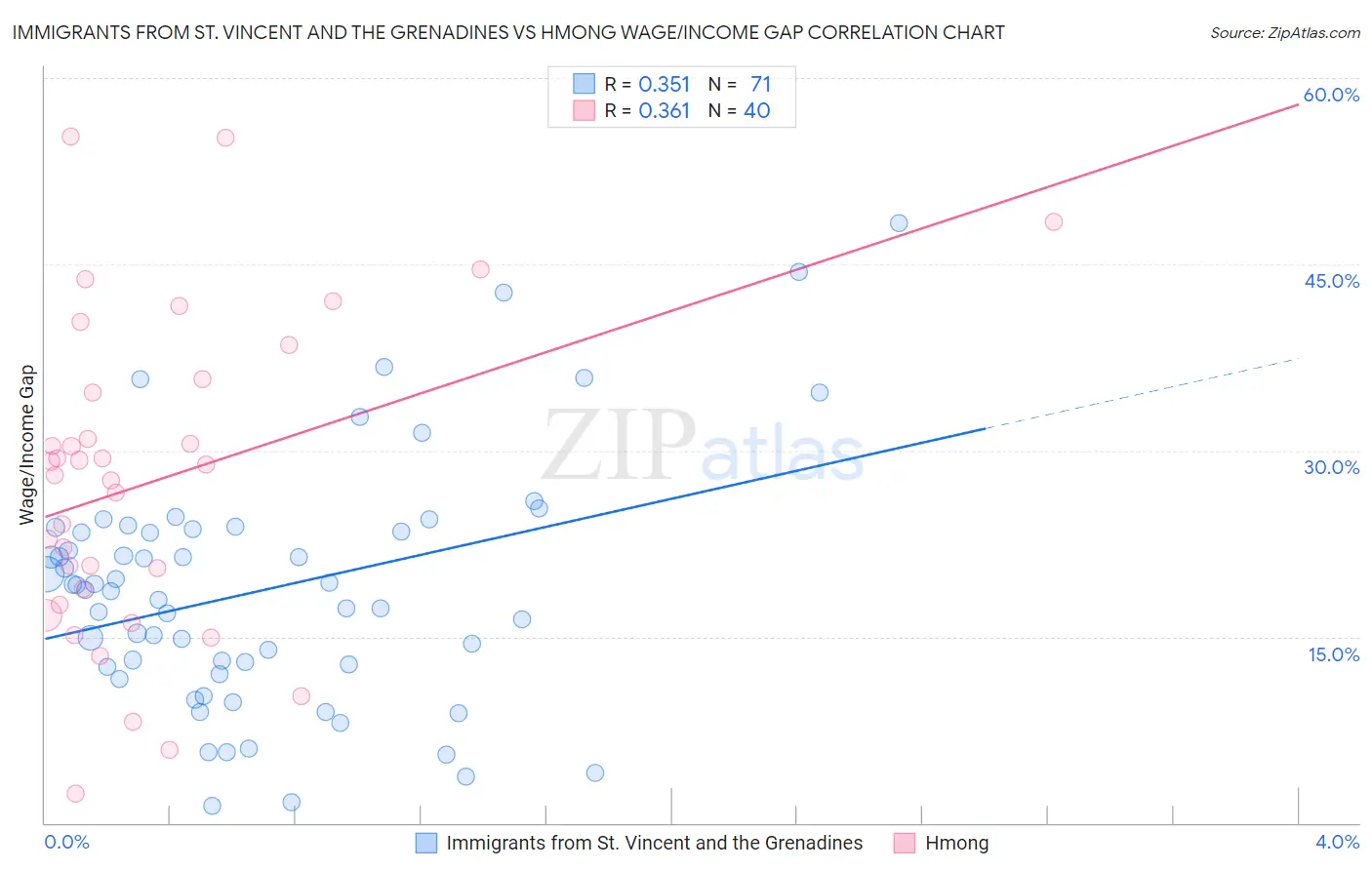 Immigrants from St. Vincent and the Grenadines vs Hmong Wage/Income Gap