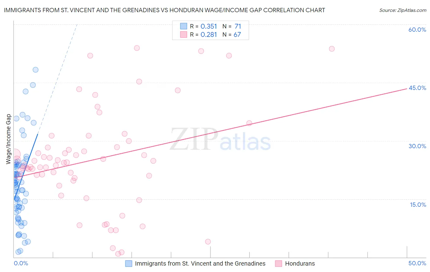 Immigrants from St. Vincent and the Grenadines vs Honduran Wage/Income Gap