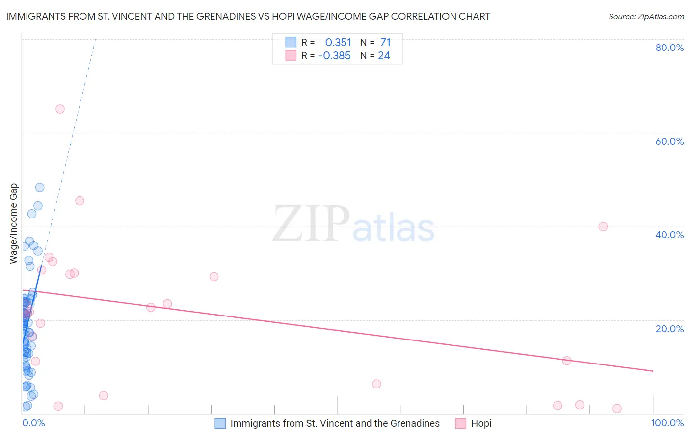 Immigrants from St. Vincent and the Grenadines vs Hopi Wage/Income Gap