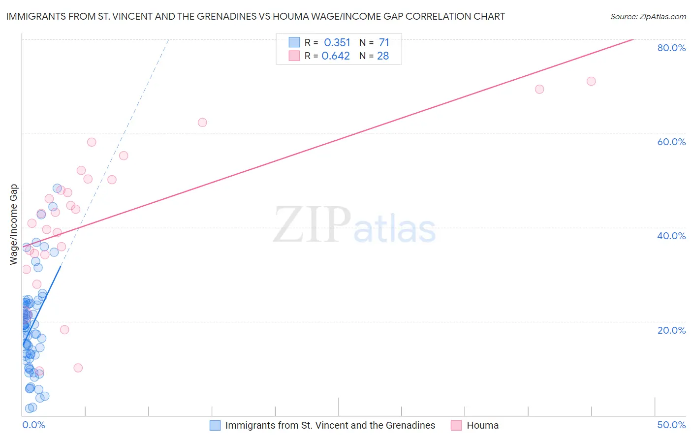 Immigrants from St. Vincent and the Grenadines vs Houma Wage/Income Gap