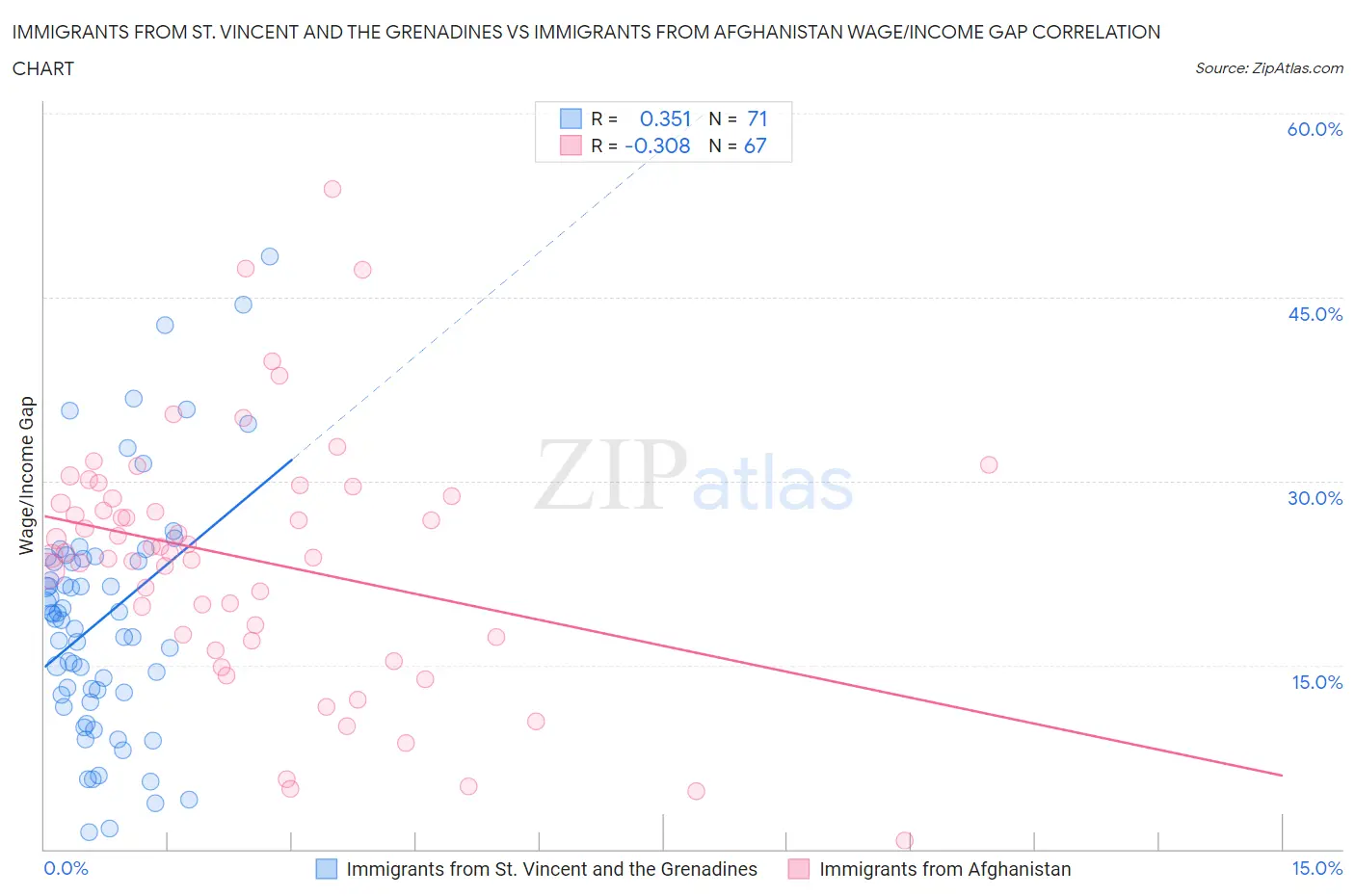 Immigrants from St. Vincent and the Grenadines vs Immigrants from Afghanistan Wage/Income Gap