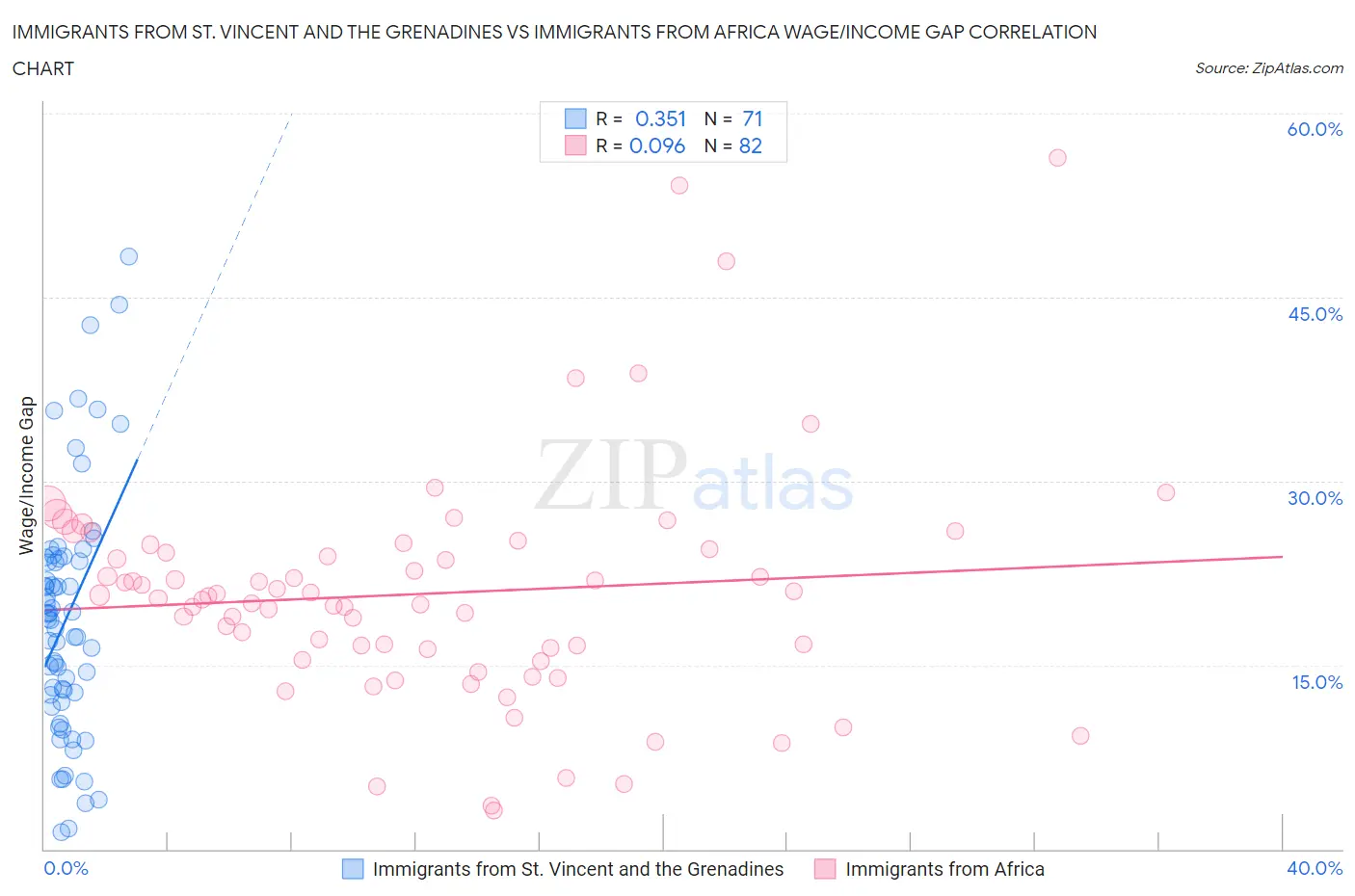 Immigrants from St. Vincent and the Grenadines vs Immigrants from Africa Wage/Income Gap