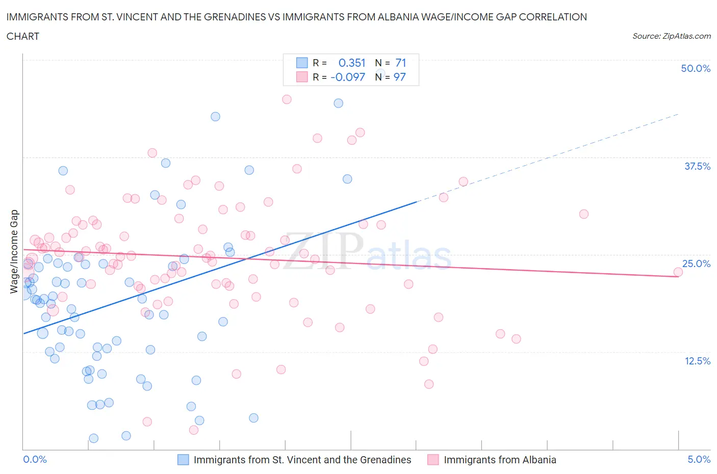 Immigrants from St. Vincent and the Grenadines vs Immigrants from Albania Wage/Income Gap