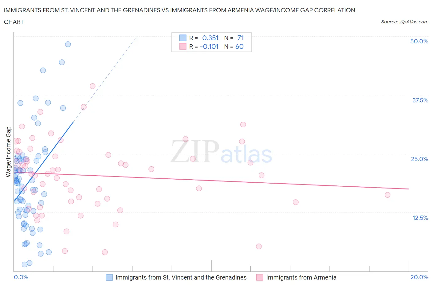 Immigrants from St. Vincent and the Grenadines vs Immigrants from Armenia Wage/Income Gap