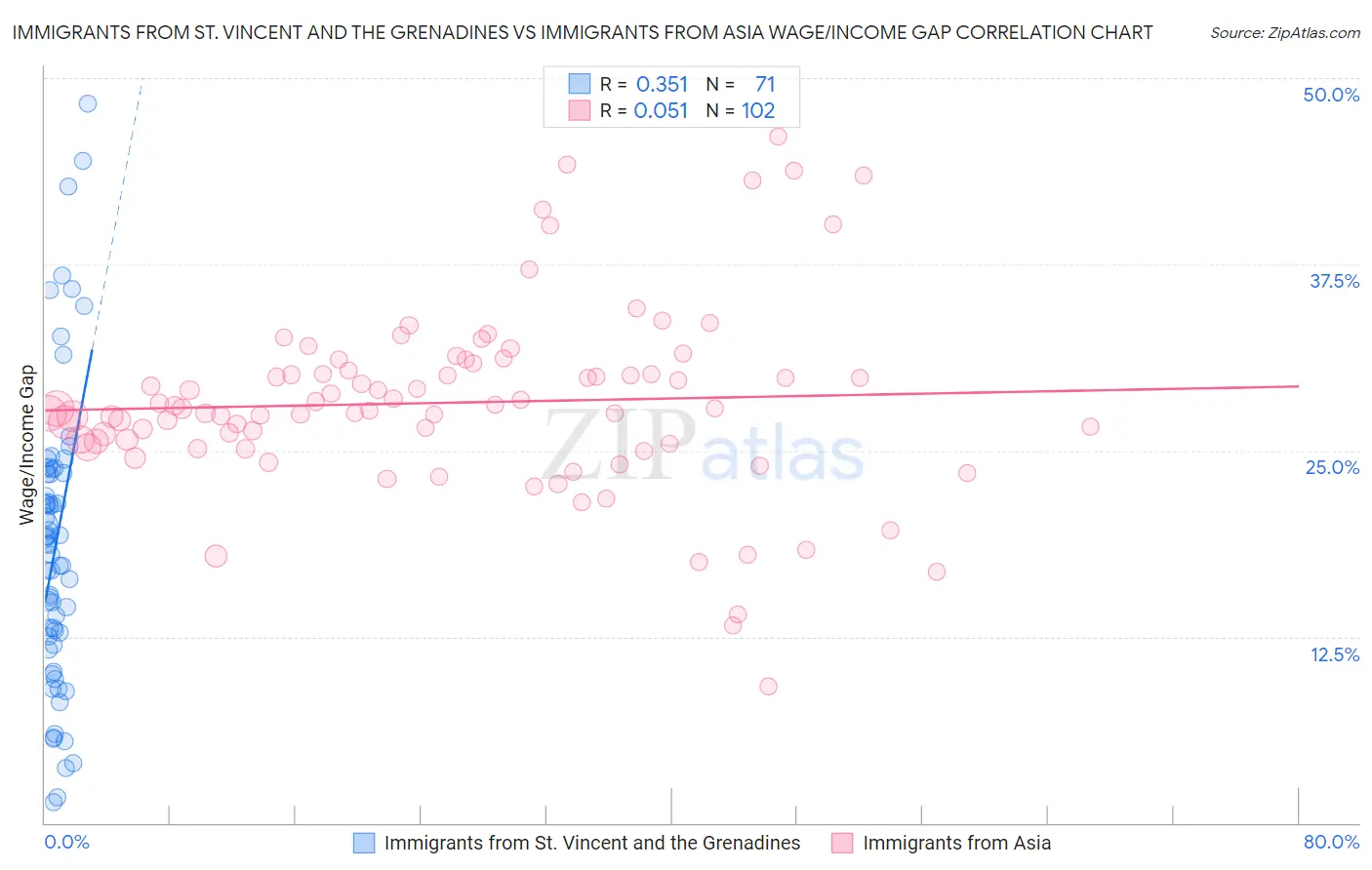 Immigrants from St. Vincent and the Grenadines vs Immigrants from Asia Wage/Income Gap