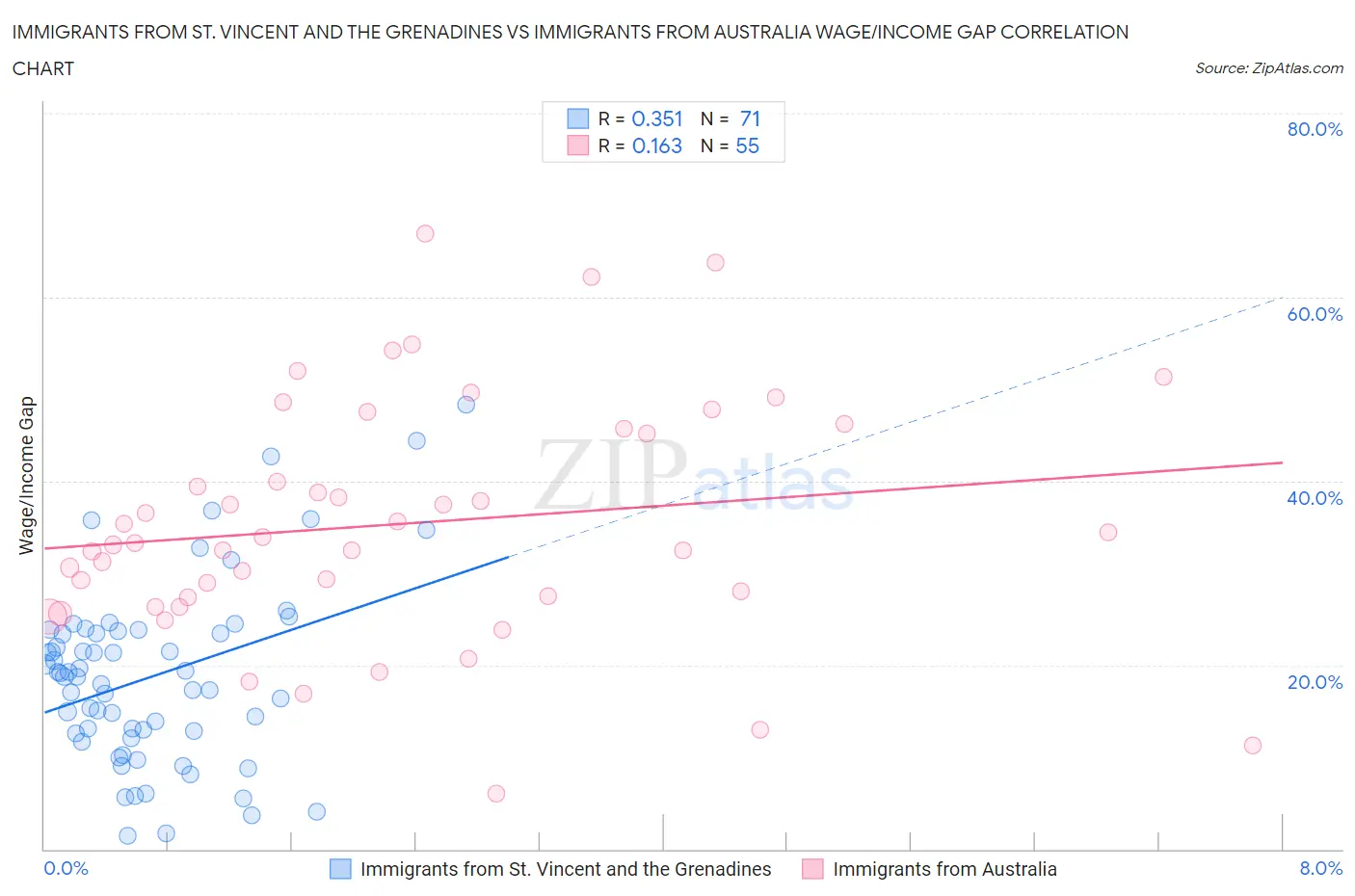 Immigrants from St. Vincent and the Grenadines vs Immigrants from Australia Wage/Income Gap