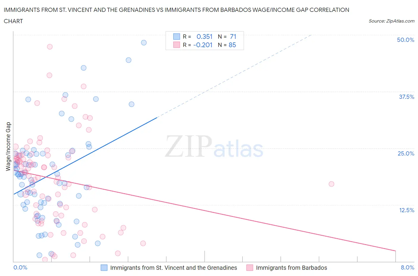 Immigrants from St. Vincent and the Grenadines vs Immigrants from Barbados Wage/Income Gap
