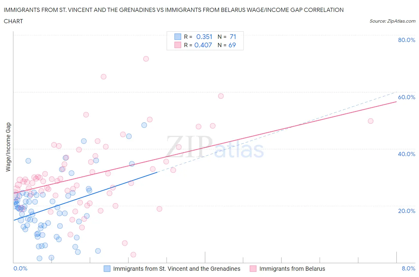 Immigrants from St. Vincent and the Grenadines vs Immigrants from Belarus Wage/Income Gap