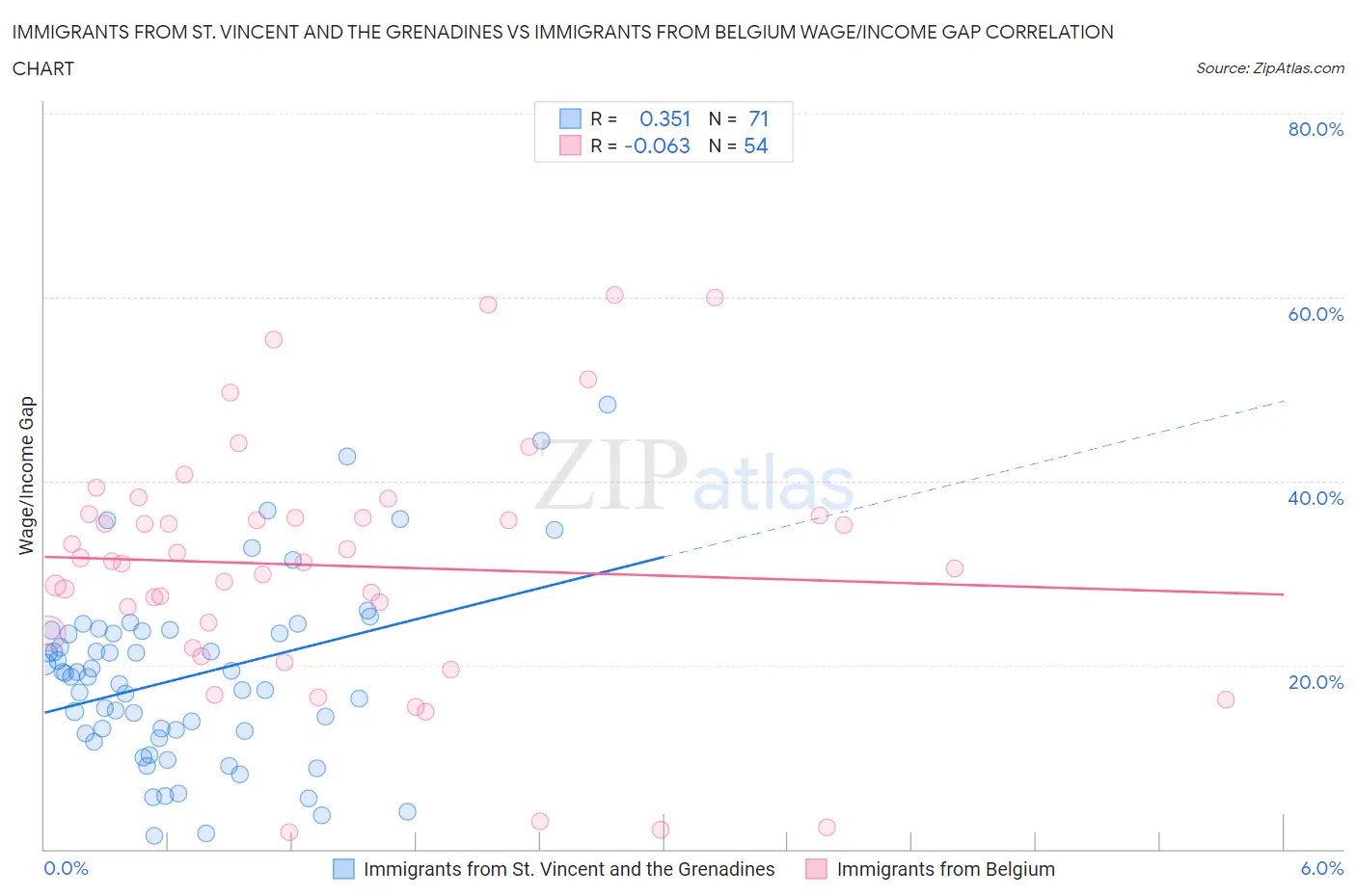 Immigrants from St. Vincent and the Grenadines vs Immigrants from Belgium Wage/Income Gap