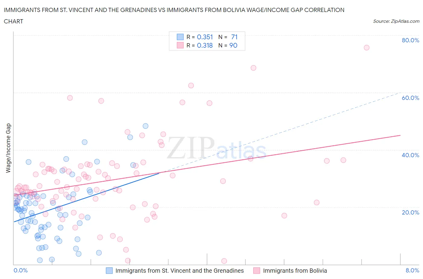 Immigrants from St. Vincent and the Grenadines vs Immigrants from Bolivia Wage/Income Gap