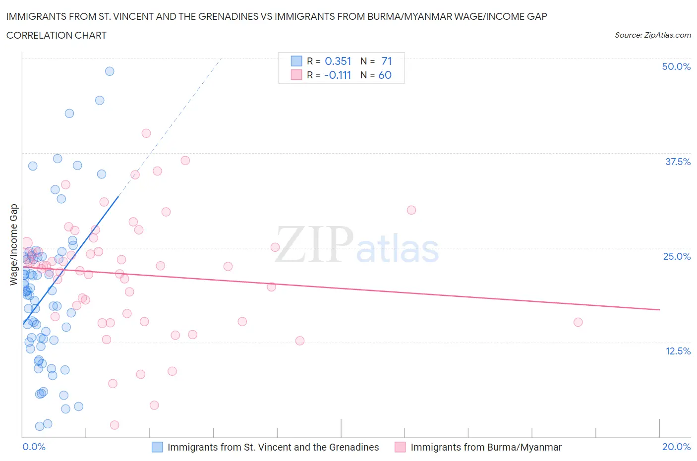 Immigrants from St. Vincent and the Grenadines vs Immigrants from Burma/Myanmar Wage/Income Gap