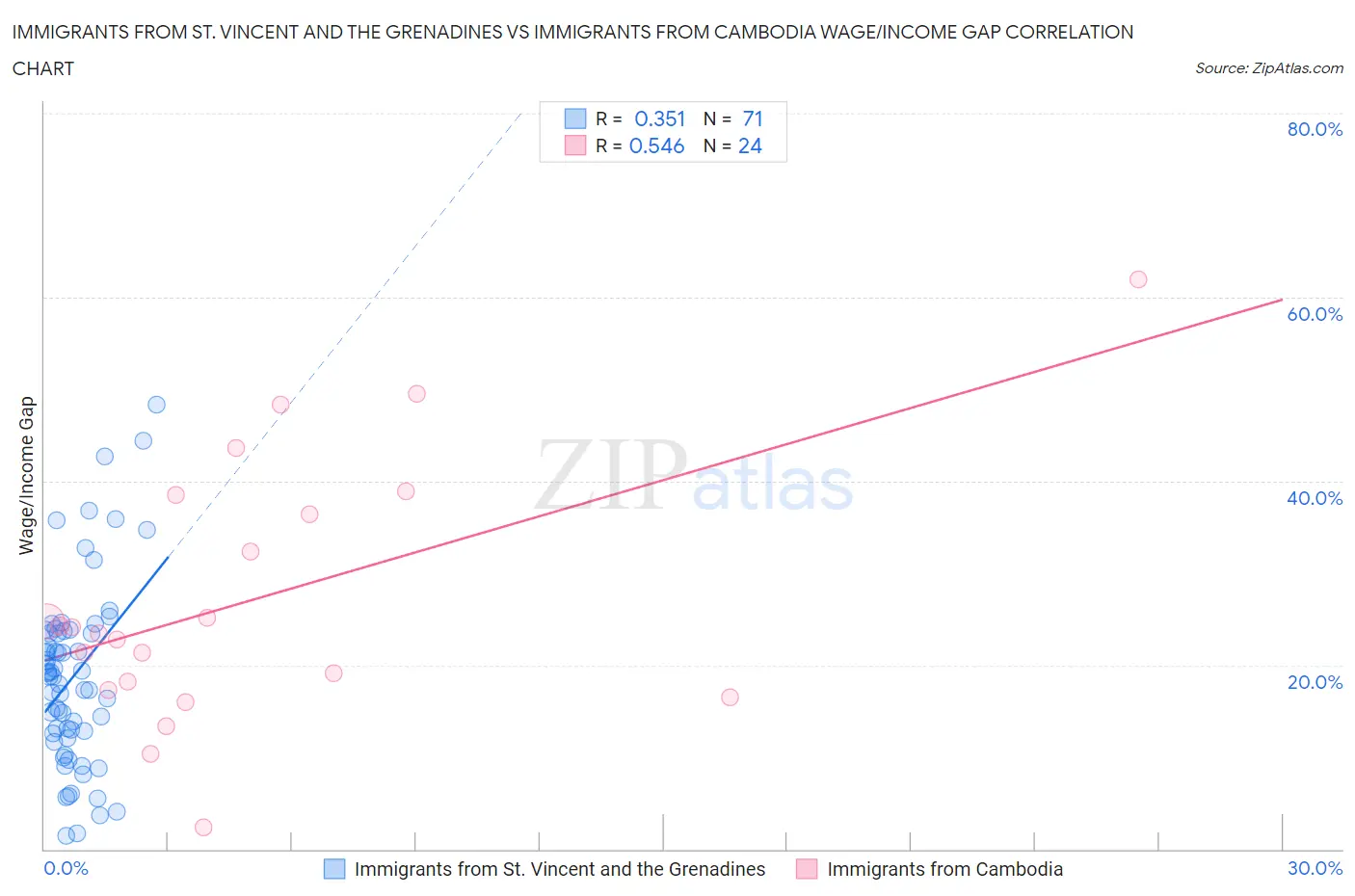 Immigrants from St. Vincent and the Grenadines vs Immigrants from Cambodia Wage/Income Gap