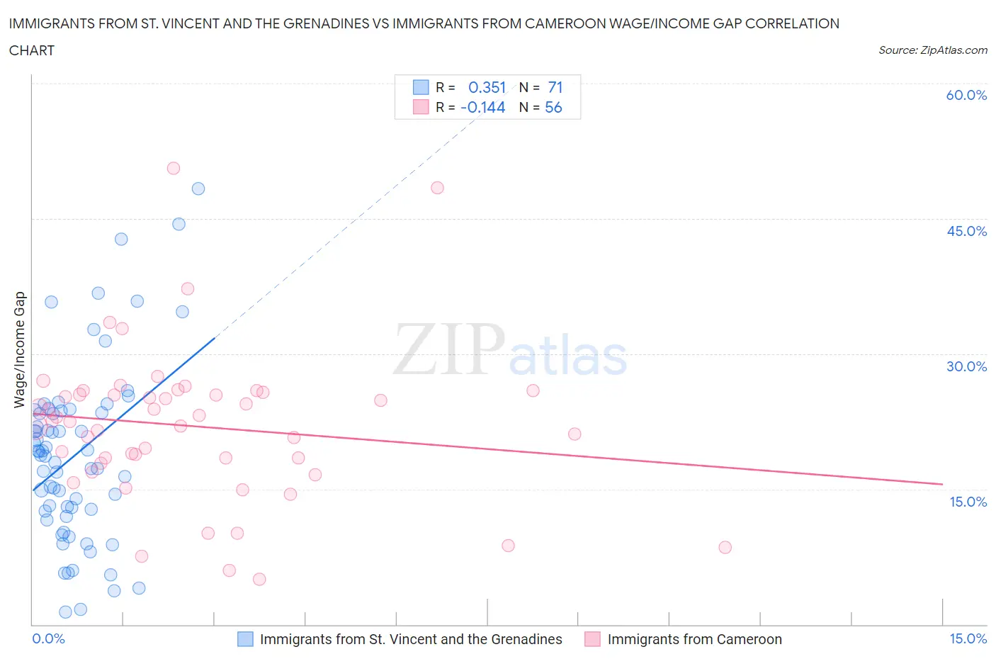 Immigrants from St. Vincent and the Grenadines vs Immigrants from Cameroon Wage/Income Gap
