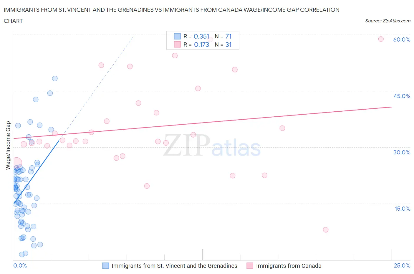 Immigrants from St. Vincent and the Grenadines vs Immigrants from Canada Wage/Income Gap