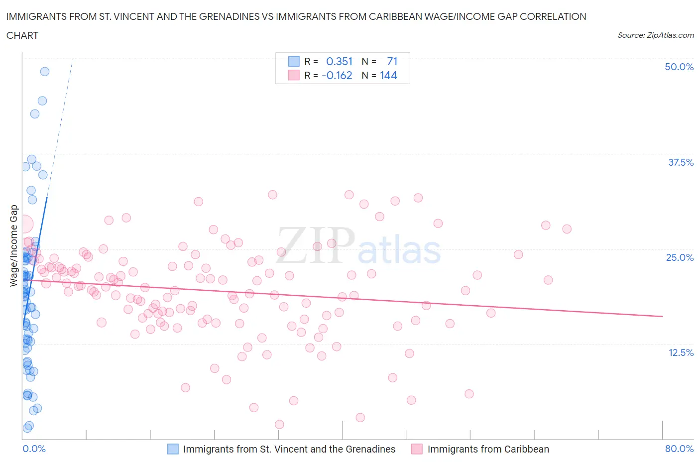 Immigrants from St. Vincent and the Grenadines vs Immigrants from Caribbean Wage/Income Gap