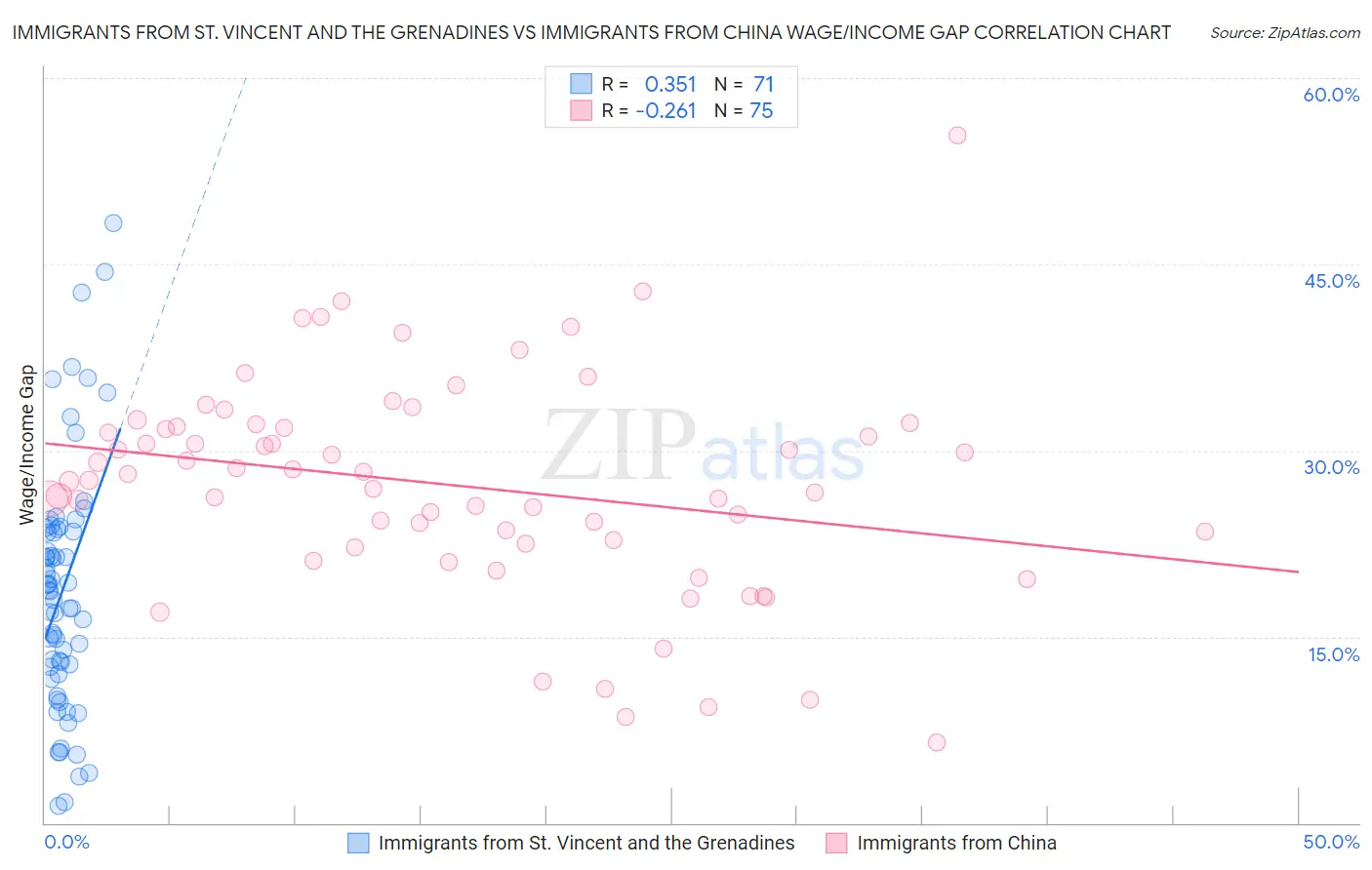 Immigrants from St. Vincent and the Grenadines vs Immigrants from China Wage/Income Gap