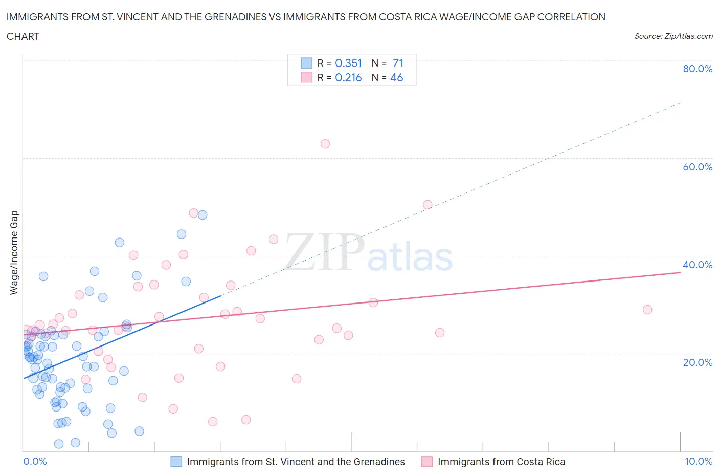 Immigrants from St. Vincent and the Grenadines vs Immigrants from Costa Rica Wage/Income Gap