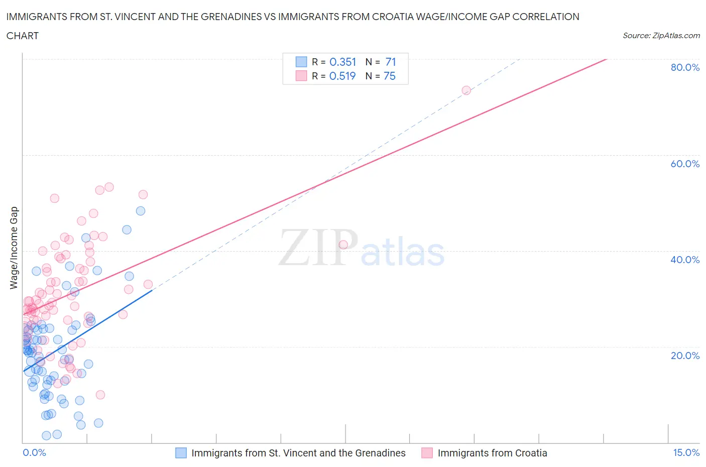 Immigrants from St. Vincent and the Grenadines vs Immigrants from Croatia Wage/Income Gap