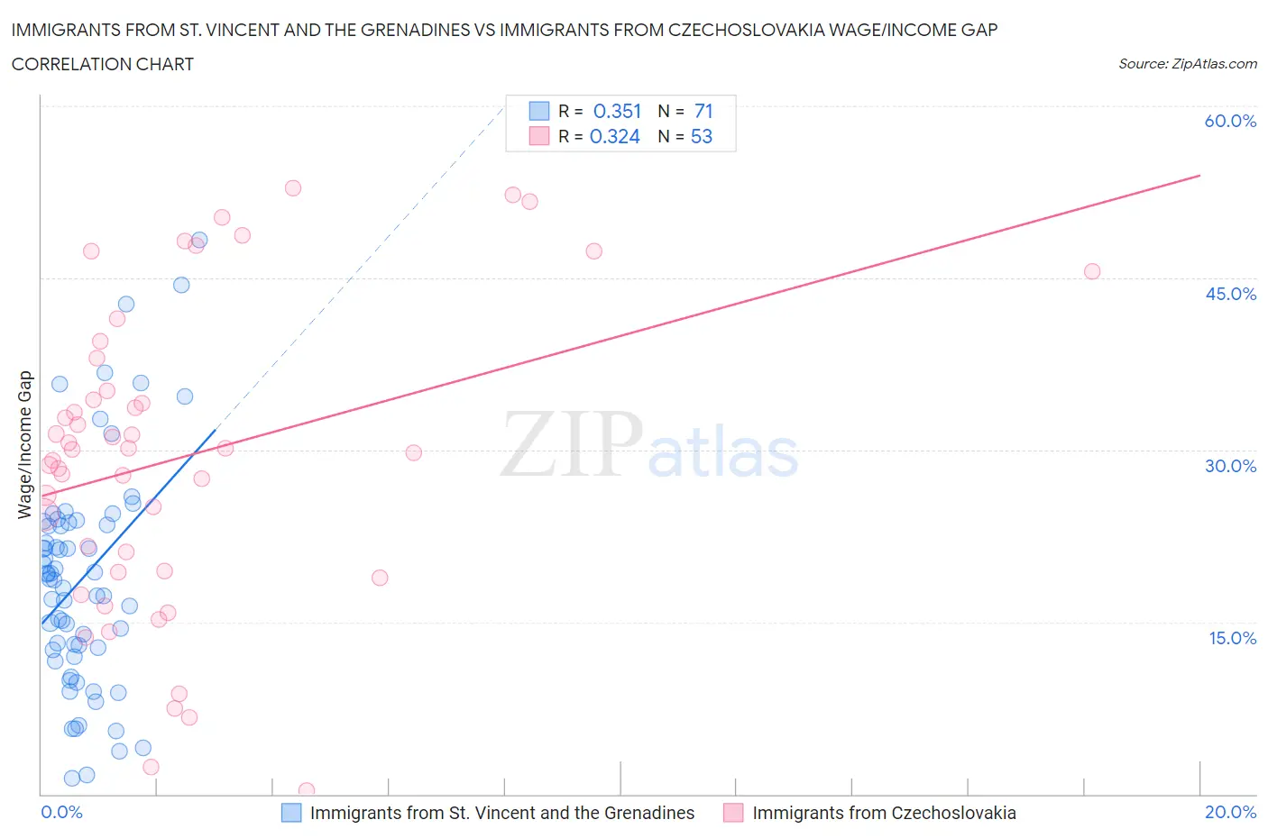 Immigrants from St. Vincent and the Grenadines vs Immigrants from Czechoslovakia Wage/Income Gap
