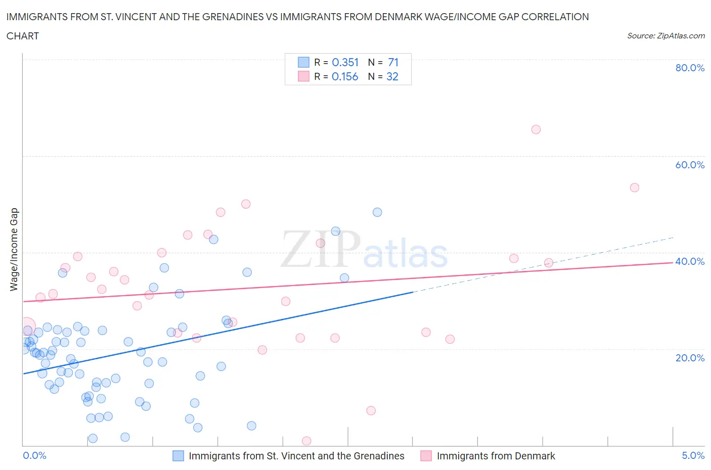 Immigrants from St. Vincent and the Grenadines vs Immigrants from Denmark Wage/Income Gap