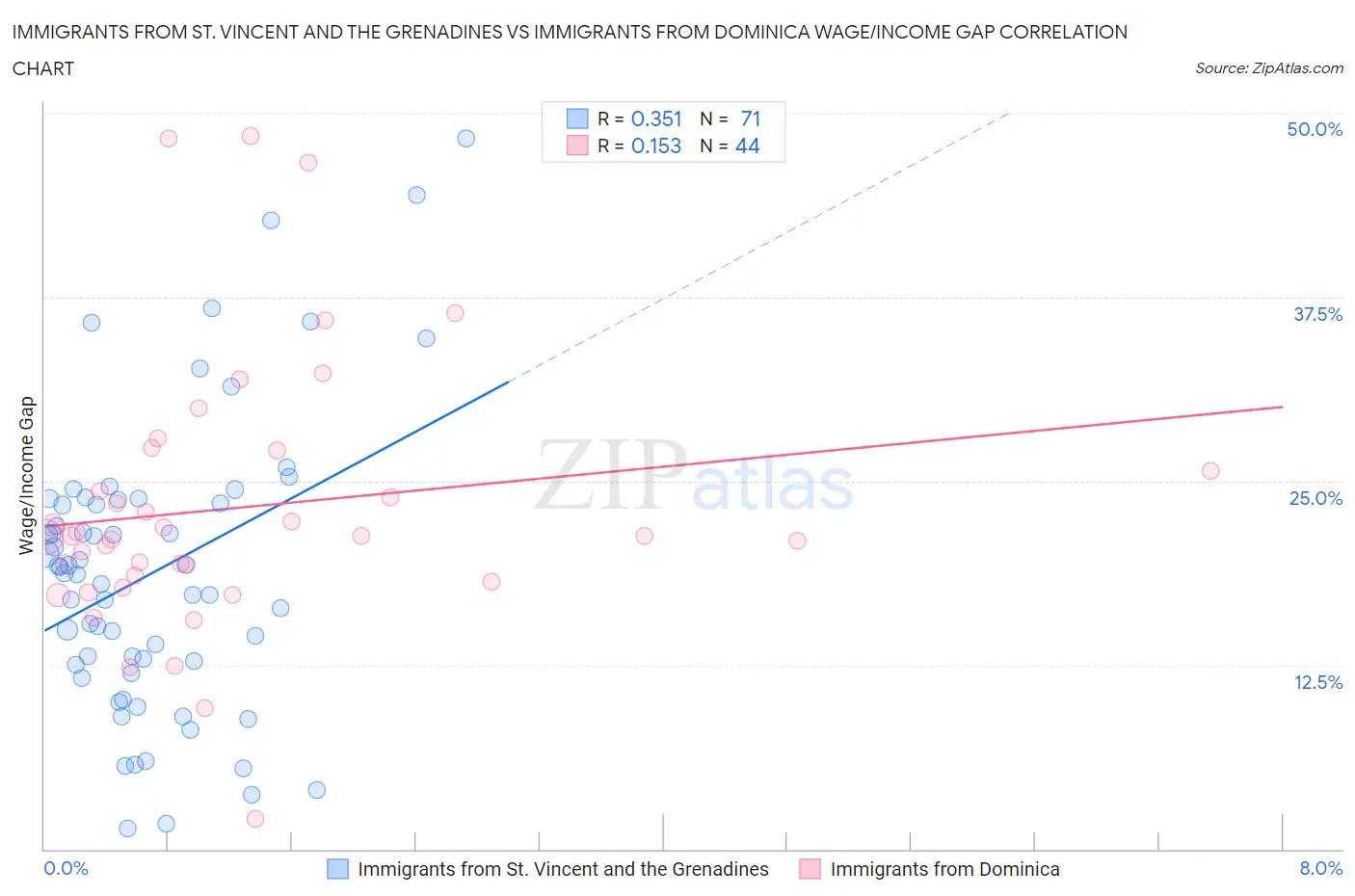 Immigrants from St. Vincent and the Grenadines vs Immigrants from Dominica Wage/Income Gap