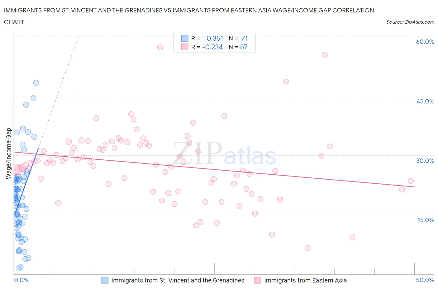 Immigrants from St. Vincent and the Grenadines vs Immigrants from Eastern Asia Wage/Income Gap