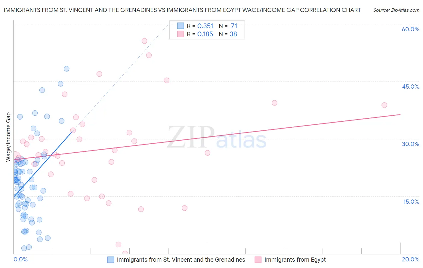 Immigrants from St. Vincent and the Grenadines vs Immigrants from Egypt Wage/Income Gap