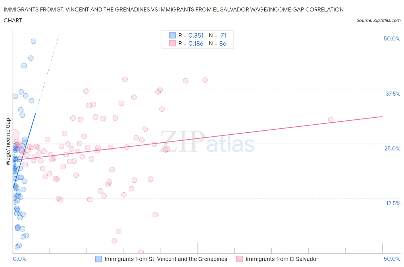 Immigrants from St. Vincent and the Grenadines vs Immigrants from El Salvador Wage/Income Gap