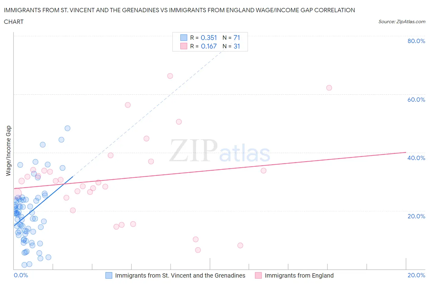 Immigrants from St. Vincent and the Grenadines vs Immigrants from England Wage/Income Gap