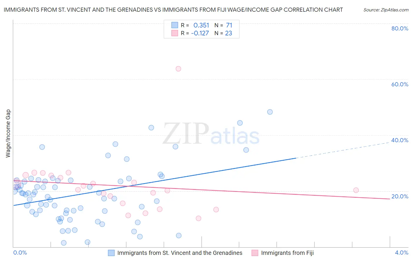 Immigrants from St. Vincent and the Grenadines vs Immigrants from Fiji Wage/Income Gap