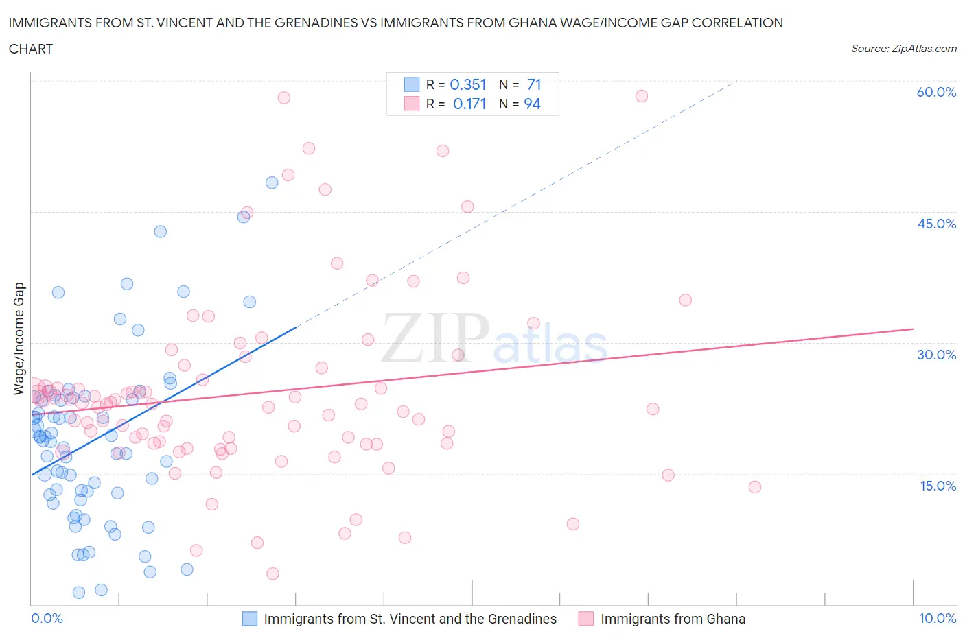 Immigrants from St. Vincent and the Grenadines vs Immigrants from Ghana Wage/Income Gap