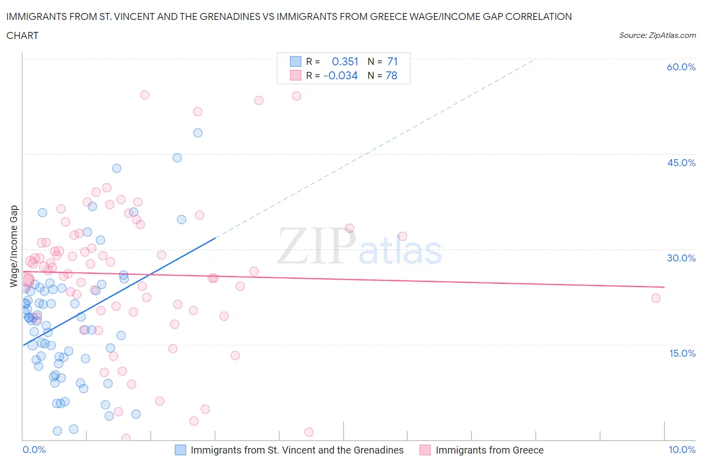 Immigrants from St. Vincent and the Grenadines vs Immigrants from Greece Wage/Income Gap