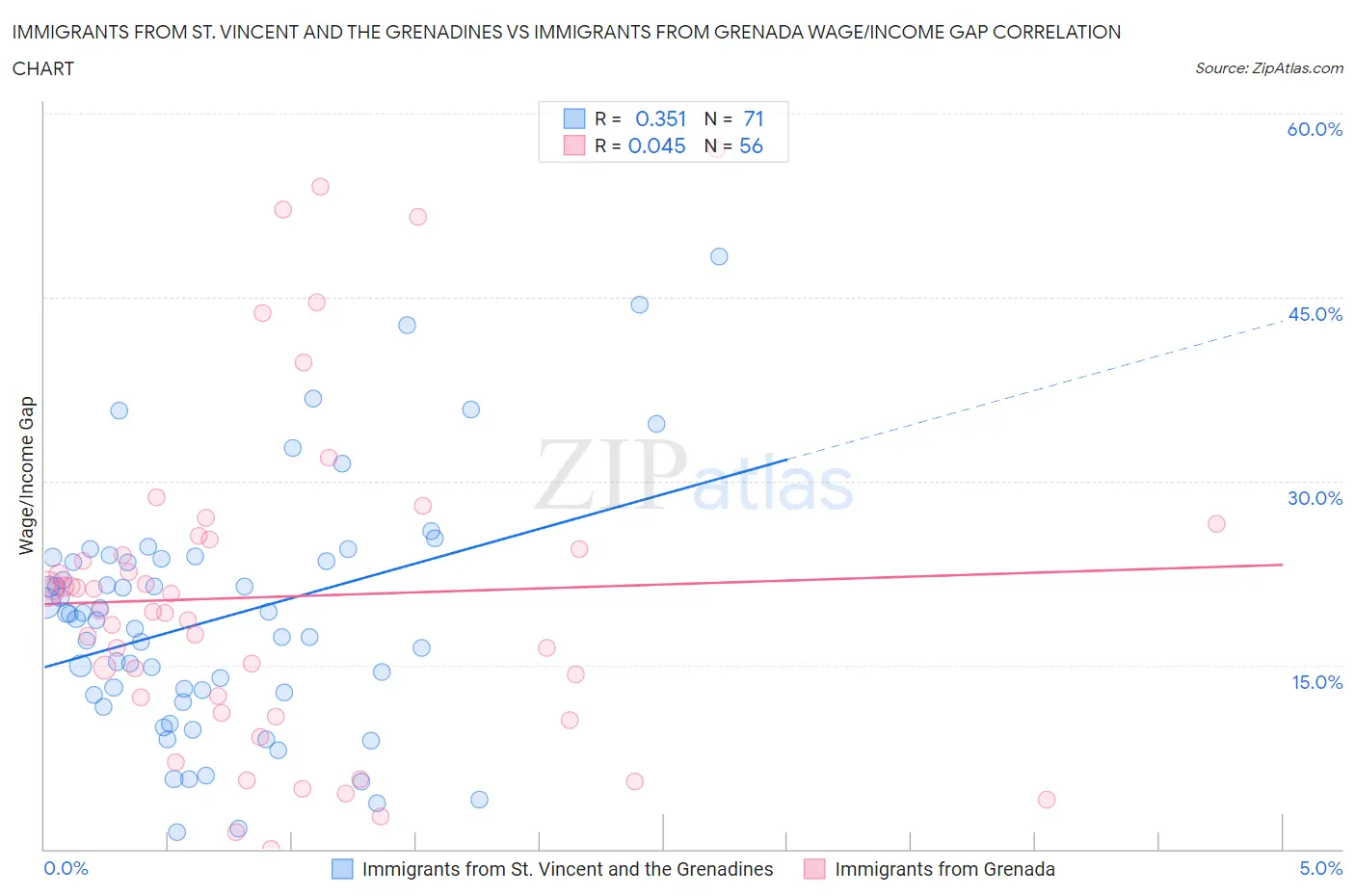 Immigrants from St. Vincent and the Grenadines vs Immigrants from Grenada Wage/Income Gap