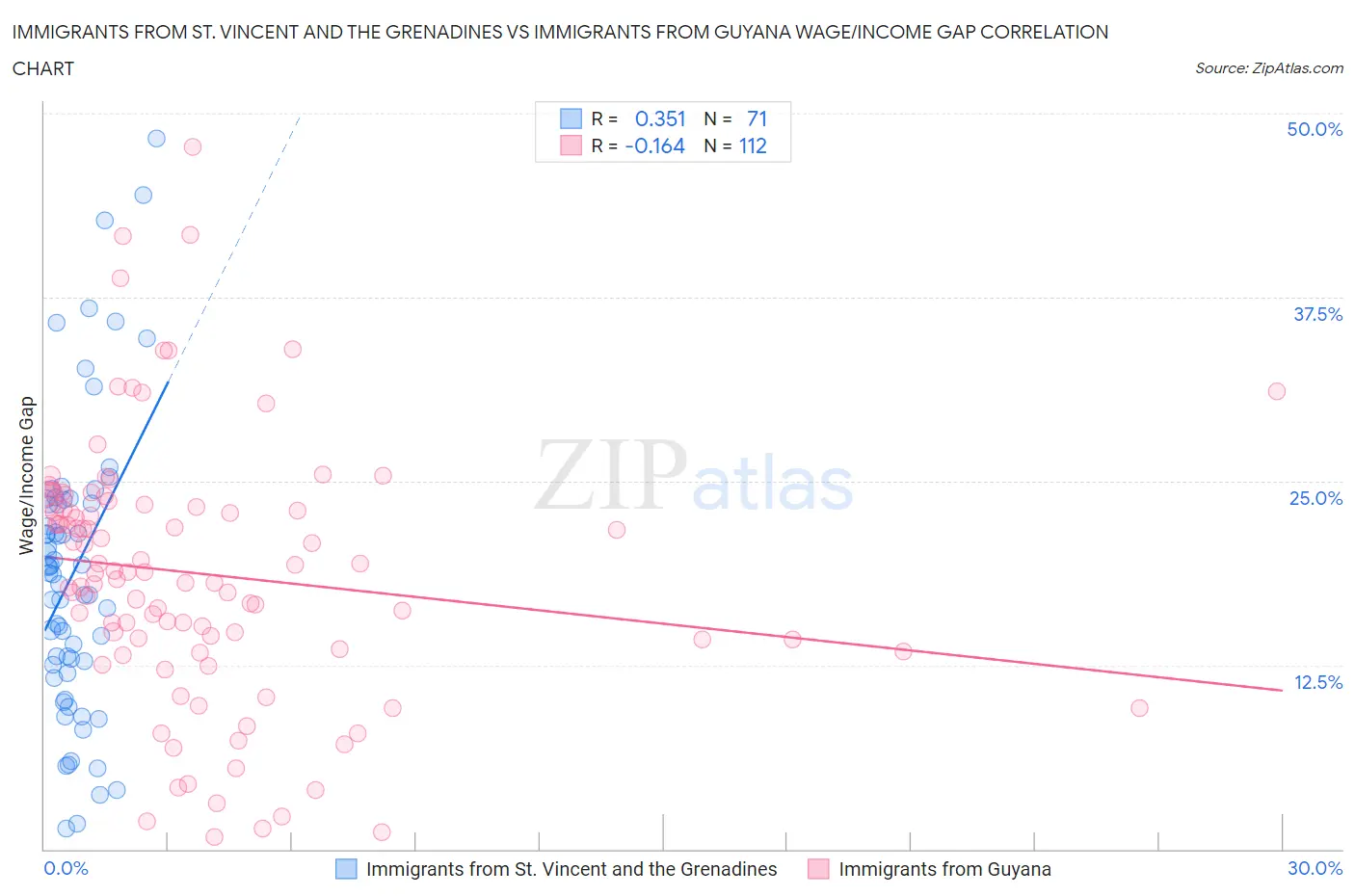 Immigrants from St. Vincent and the Grenadines vs Immigrants from Guyana Wage/Income Gap